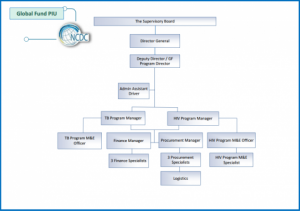 organogram